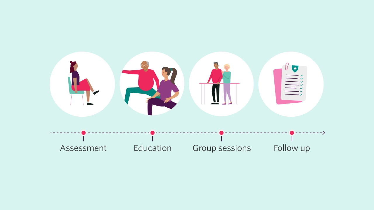 Illustration of GLA:D program inclusions depicting an assessment, guided education, group sessions and follow up documents.