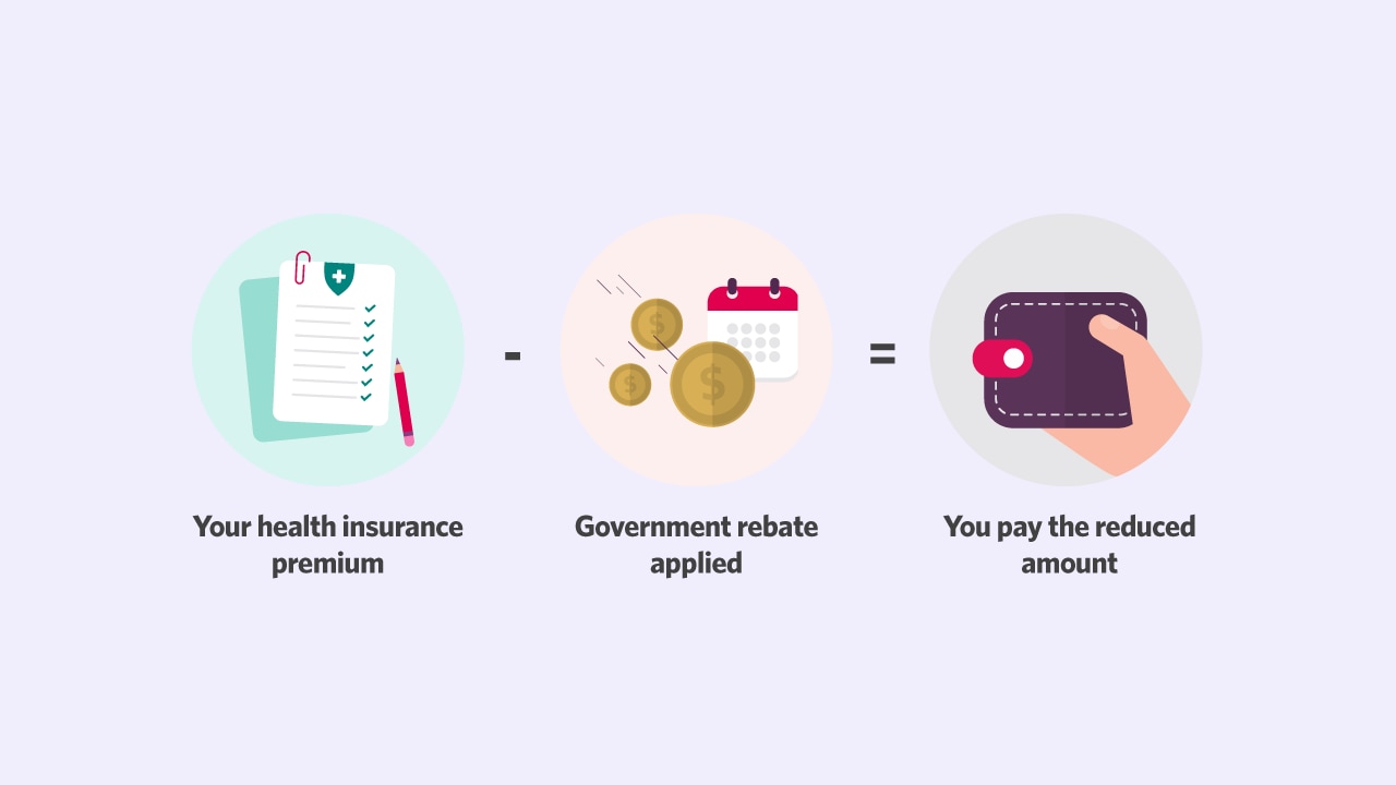 Illustration of an infographic explaining how the rebate works, premium minus rebate equals reduced amount.